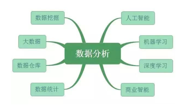 数据分析、数据挖掘、数据统计、OLAP 的共同点与差异